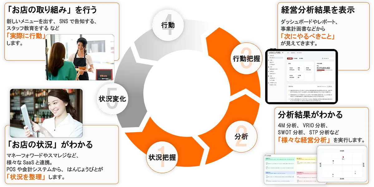 事業報告書作成画面がノートパソコンとタブレットに表示されている