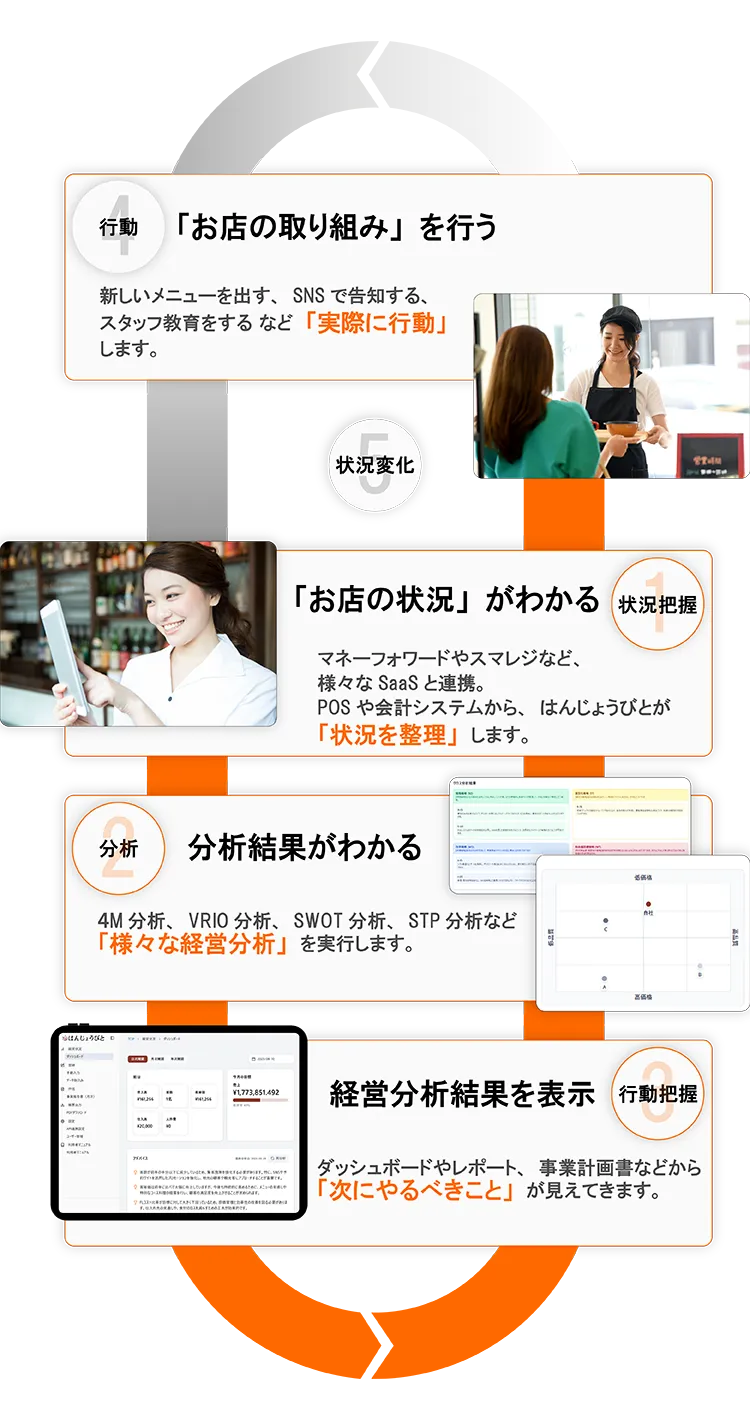事業報告書作成画面がノートパソコンとタブレットに表示されている