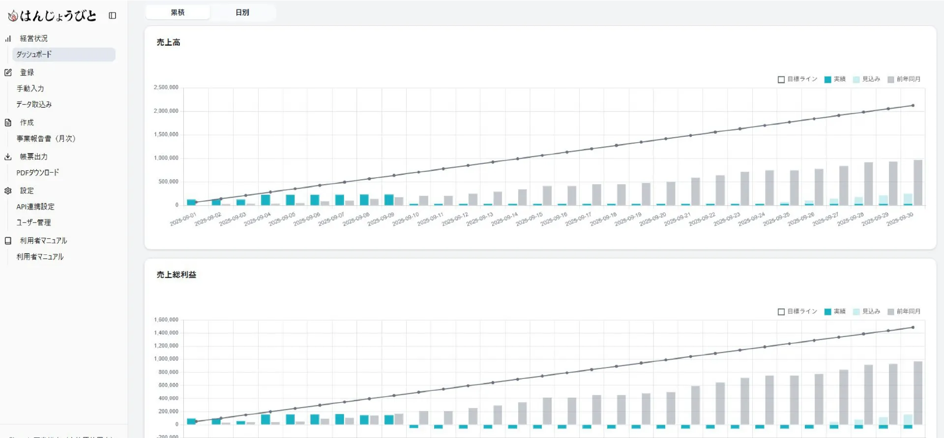 はんじょうびとのダッシュボードで、売上高と売上総利益の推移を日別グラフで確認できる画面。