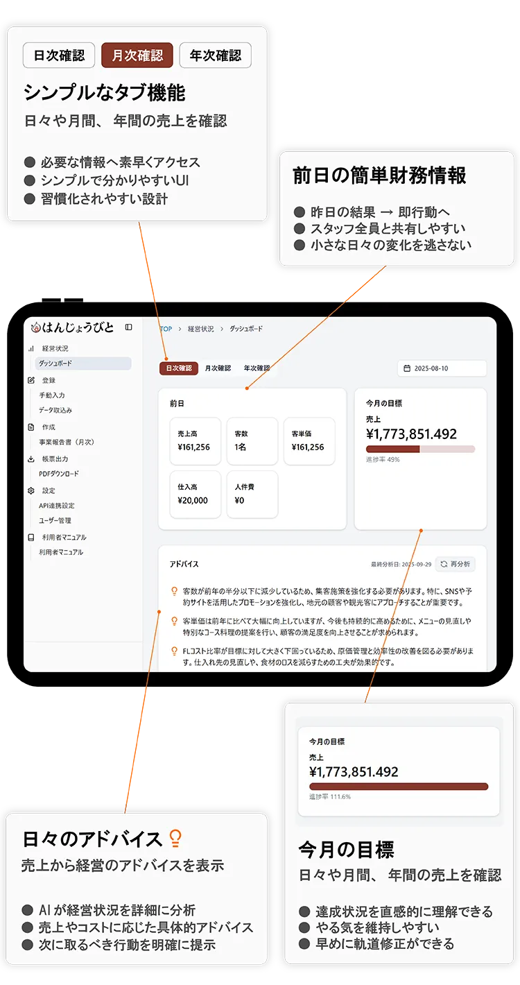 この画像は飲食店経営支援ツール「はんじょうびと」の画面説明で、日次や月次の売上確認やAIによる経営アドバイス機能が強調されています。