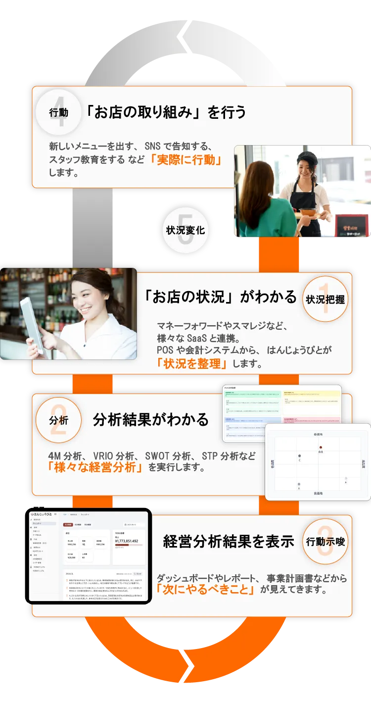 店舗運営や経営分析の流れを可視化し、行動から分析結果まで段階的に確認できる構成です。